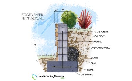 Stone Veneer Wall
Landscaping Network
Calimesa, CA